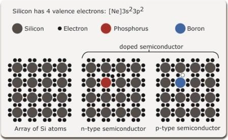 schema's van gedoteerd silicium